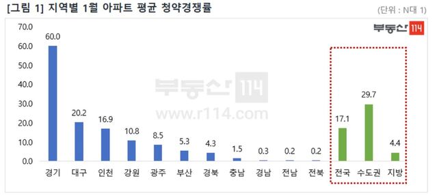 ▲ 지역별 1월 아파트 평균 청약경쟁률.ⓒ부동산114