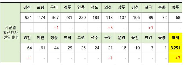 ▲ 27일 0시 현재 경북지역 시군별 코로나19 확진현황.ⓒ경북도