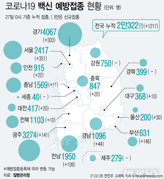 ▲ 우한코로나 예방접종 대응추진단이 밝힌 27일 오전 0시 기준 각 지역별 백신접종자 수. ⓒ뉴시스. 무단전재 및 재배포 금지.