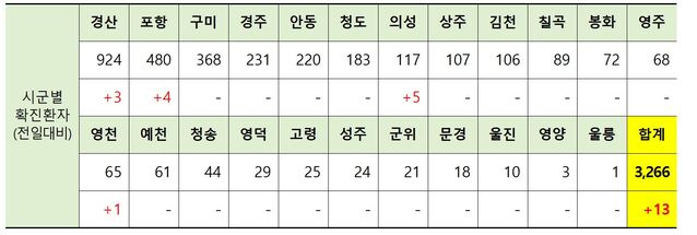 ▲ 1일 0시 현재 경북 시군별 코로나19 확진현황.ⓒ경북도