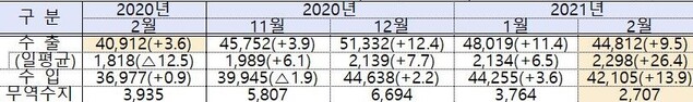 ▲ 2월 수출입 실적    (단위:백만달러,%) ⓒ산업부 자료