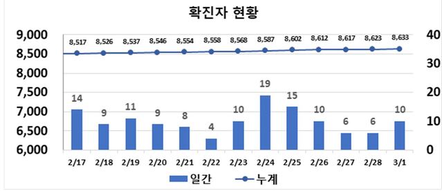 ▲ 최근 2주간 대구지역 코로나19 확진 현황.ⓒ대구시