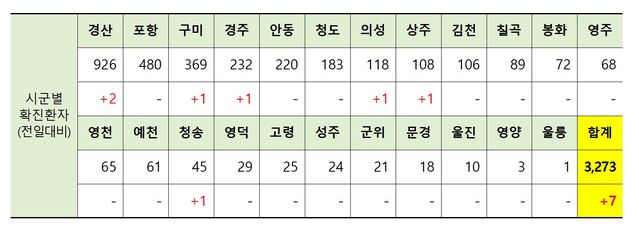 ▲ 2일 0시 현재 경북지역 시군별 코로나19 확진현황.ⓒ경북도