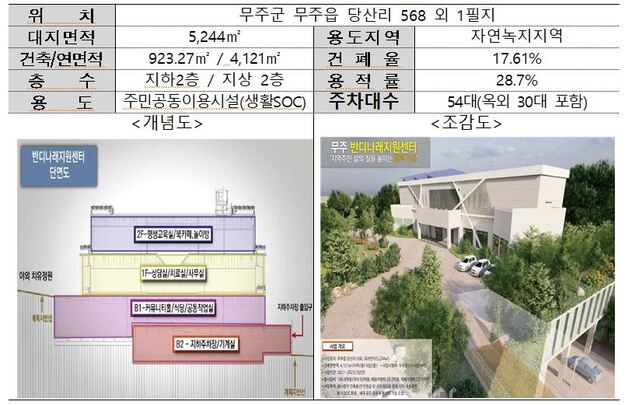 ▲ 무주 방치건축물 정비사업 개요. ⓒ국토교통부