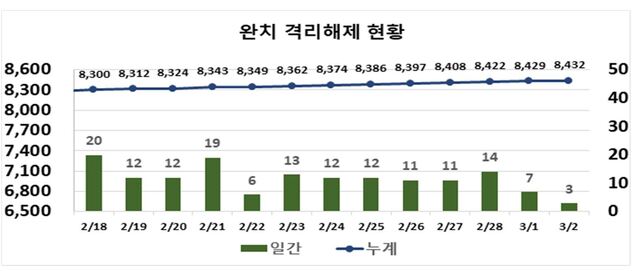 ▲ 최근 2주간 대구지역 코로나19 확진동향.ⓒ대구시