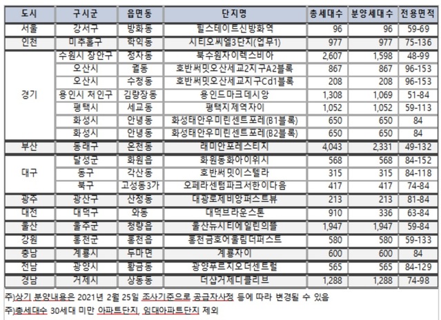 ▲ 3월 분양예정 주요 아파트                                         (단위: 세대수, ㎡)ⓒ직방