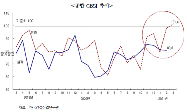 ▲ 2월 경기실사지수 ⓒ 한국건설산업연구원