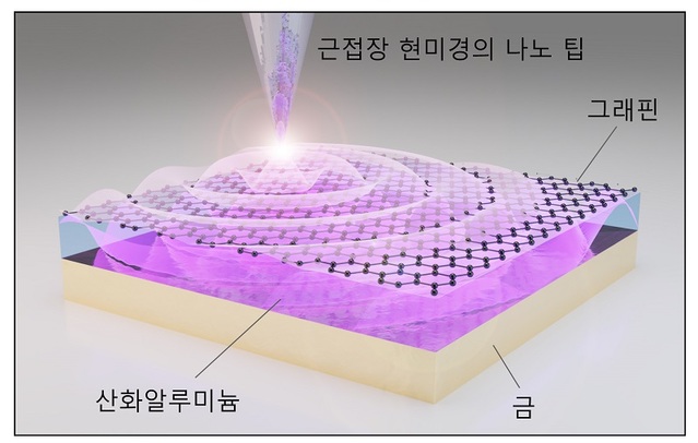 ▲ KAIST 장민석 교수 국제공동연구팀이 개발한 그래핀 나노층 구조 개념도.ⓒKAIST