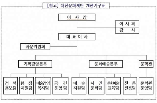 ▲ 대전문화재단 개편된 조직도.ⓒ대전문화재단