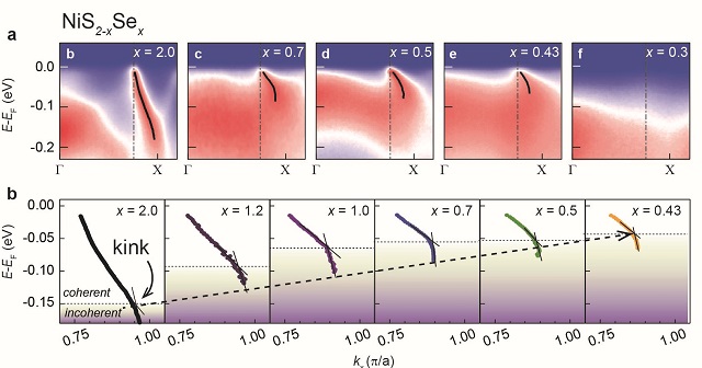 ▲ e 도핑 x에 따른 전자 구조의 변화. 낮은 에너지 영역에서 띠구조의 기울기가 갑작스럽게 변화하는 뒤틀림 (kink)가 관찰되며 Se의 양을 줄여감에 따라 점점 더 낮은 에너지 영역으로 움직이는 것을 볼 수 있다.ⓒ포스텍