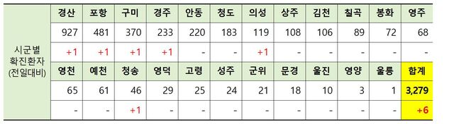 ▲ 3일 0시 현재 경북지역 시군별 코로나19 확진현황.ⓒ경북도