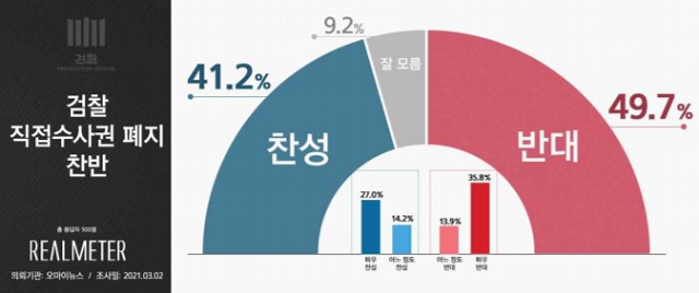 ▲ ⓒ리얼미터