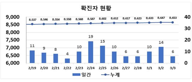 ▲ 최근 2주간 대구지역 코로나19 확진 동향.ⓒ대구시