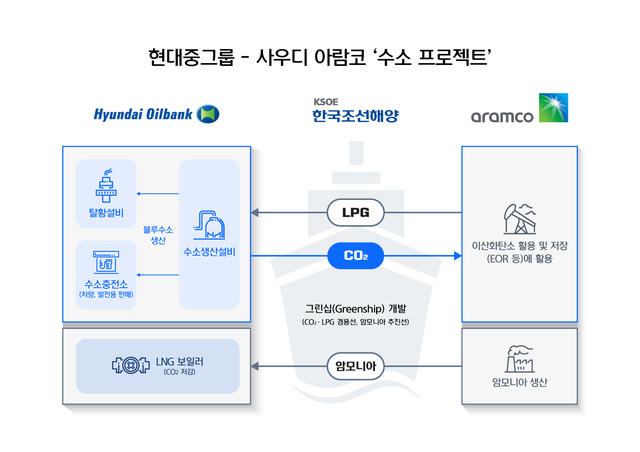 ▲ 정기선 현대중공업그룹 부사장과 아흐마디 알 사디 아람코 수석부회장ⓒ자료사진
