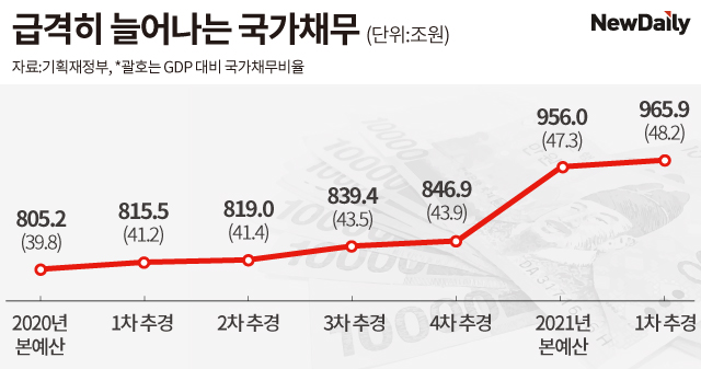 ▲ 4차 재난지원금 편성으로 우리나라 국가채무는 1000조에 육박하게 됐다. 그래프는 국가채무 증가 추이. ⓒ김수정 디자이너