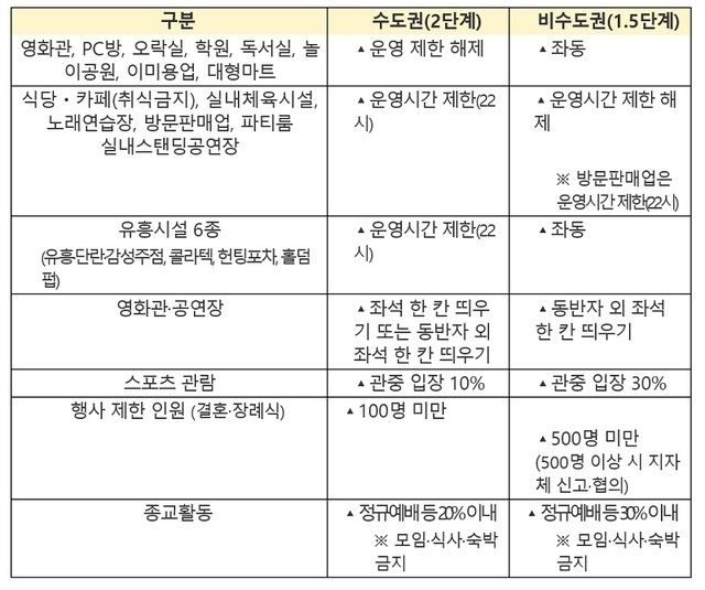 ▲ 사회적 거리두 1.5단계 조정안.ⓒ보건복지부