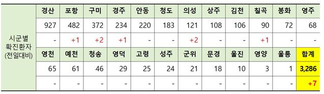 ▲ 4일 0시 현재 경북 시군별 코로나19 확진현황.ⓒ경북도