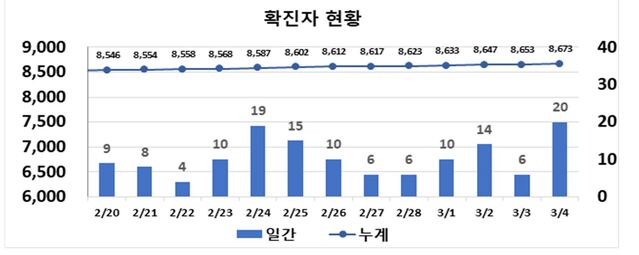 ▲ 최근 2주간 대구지역 코로나19 확진현황.ⓒ대구시