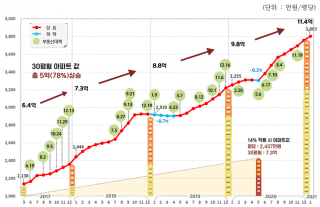 ▲ 문재인 정부 대책발표와 서울 아파트 평당시세 변동. ⓒ경실련 제공