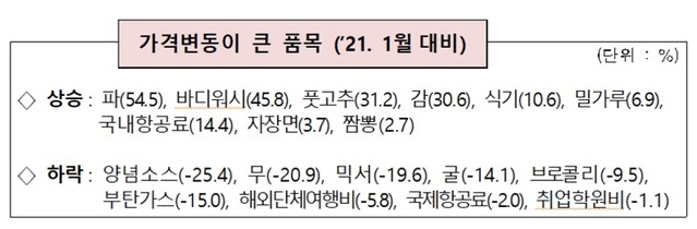 ▲ 2월 충북지역 소비자물가 동향.ⓒ충북도