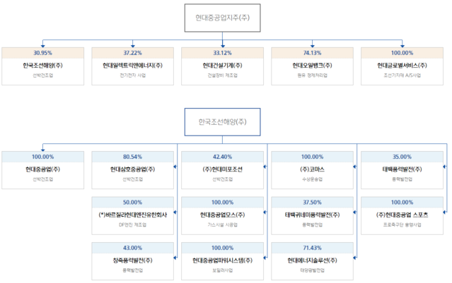 ▲ 현대중공업그룹 지분 구조