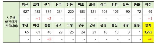 ▲ 5일 0시 현재 경북지역 코로나19 확진현황.ⓒ경북도