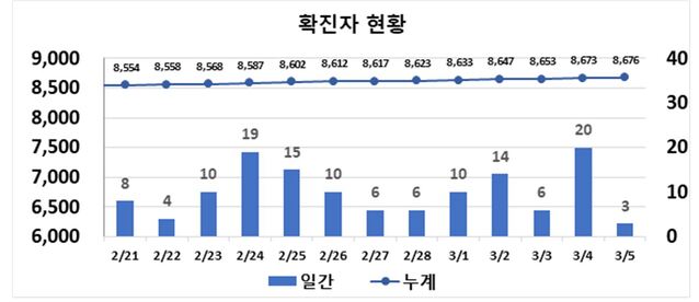 ▲ 최근 2주간 대구지역 코로나19 확진현황.ⓒ대구시