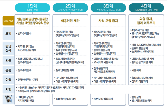 ▲ 4단계로 간소화되는 거리두기 개편안 초안. ⓒ보건복지부