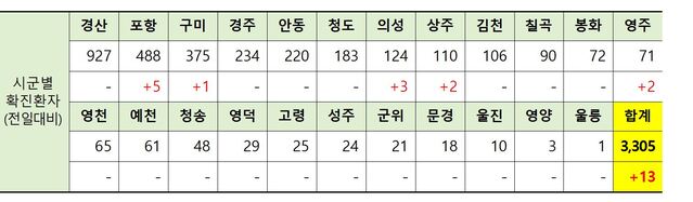 ▲ 6일 0시 현재 경북지역 시군별 코로나19 확진 현황.ⓒ경북도
