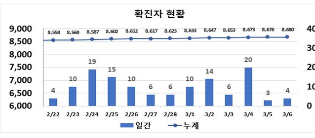 ▲ 최근 2주간 대구지역 코로나19 확진 현황.ⓒ대구시