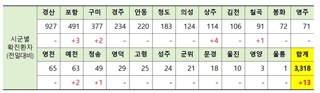 ▲ 7일 0시 현재 경북 시군별 코로나19 확진현황.ⓒ경북도