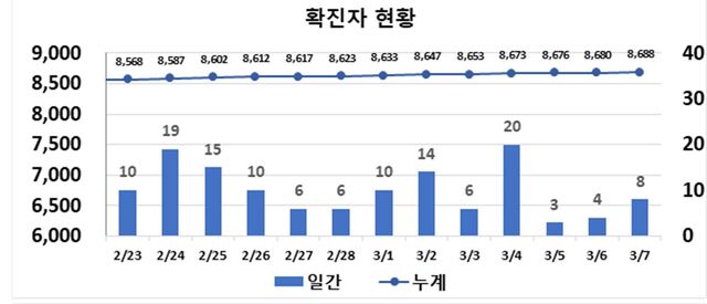 ▲ 최근 2주간 대구지역 코로나19 확진 동향.ⓒ대구시