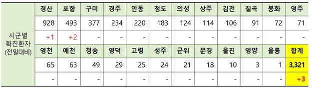 ▲ 8일 0시 현재 경북 시군별 코로나19 확진현황.ⓒ경북도
