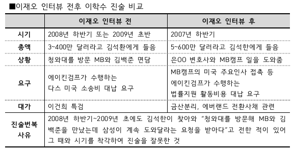 ▲ 이학수 전 삼성 부회장은 이재오 전 의원 인터뷰 후 진술을 번복했다. 이재오 전 의원 인터뷰 전후 이학수 진술 내용.ⓒ자료=강훈 변호사