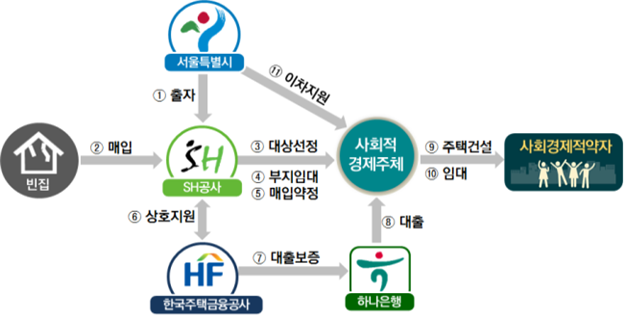 ▲ 서울시 '빈집활용 사회주택' 사업구조. ⓒ서울시 제공