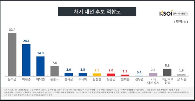 ▲ ⓒ한국사회여론연구소(KSOI)