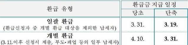 ▲ 연말정산 환급금 조기지급 일정 ⓒ국세청 자료