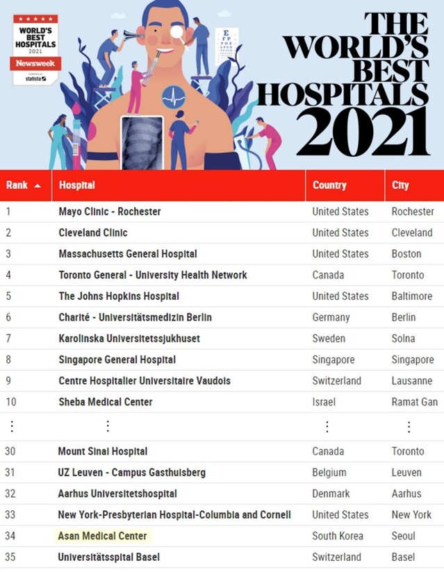 ▲ 2021 세계 최고 병원 순위. ⓒ뉴스위크