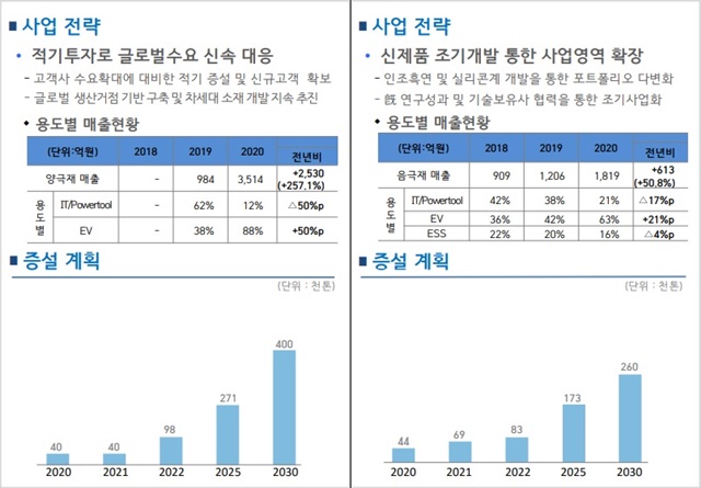 ▲ 포스코케미칼 양극재 부문(좌)과 음극재 부문 사업 전략. ⓒ포스코케미칼