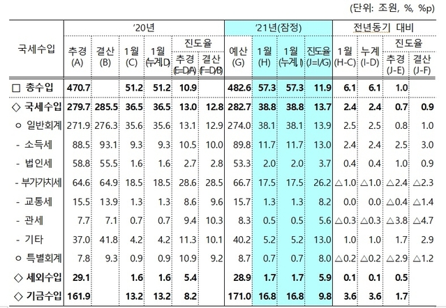 ▲ 1월 재정동향 중 총수입.ⓒ기재부