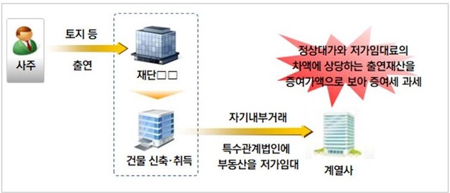 ▲ 공익법인이 특수관계인인 계열사에 출연받은 재산을 부당하게 저가로 임대한 사례 ⓒ국세청 자료