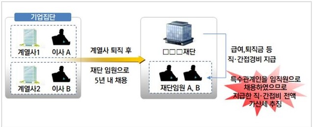 ▲ 특수관계인인 계열사 퇴직 이사를 임직원으로 채용해 급여를 부당지출한 사례 ⓒ국세청 자료