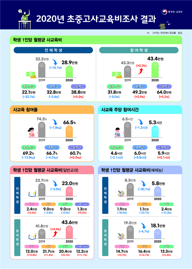 ▲ 지난해 신종 코로나바이러스 감염증(코로나19)의 여파로 학생들 전체 사교육비 지출과 사교육 참여율은 대폭 감소했지만 고등학생은 오히려 늘어났다. 또한 고소득층과 저소득층 학생의 1인당 사교육비 지출이 최대 5배 차이가 나는 등 소득별 격차는 더욱 심화된 것으로 조사됐다. ⓒ교육부