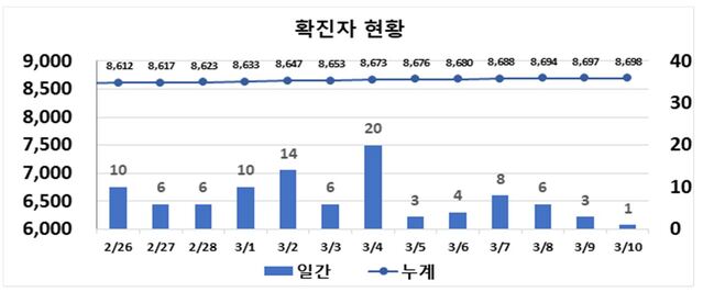 ▲ 최근 2주간 대구지역 코로나19 확진 현황.ⓒ대구시