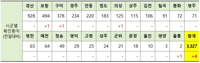▲ 10일 0시 현재 경북지역 시군별 코로나19 확진 현황.ⓒ경북도