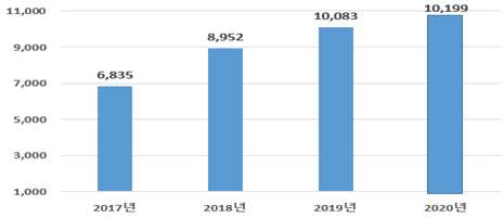 ▲ 연도별 서울 외국인직접투자(FDI)현황(신고기준, 백만달러). ⓒ서울시 제공