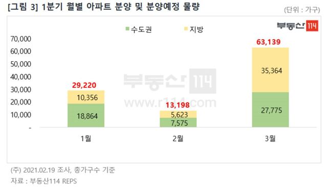 ▲ 1분기 월별 아파트 분양 및 분양예정 물량.ⓒ부동산114