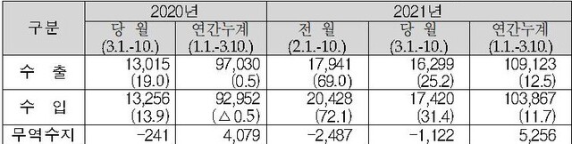 ▲ 3월 1일~10일 수출입 현황 ⓒ관세청 자료