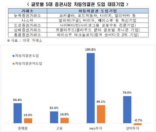 ▲ 차등의결권 도입 기업과 미도입 기업의 경영성과 비교ⓒ전경련