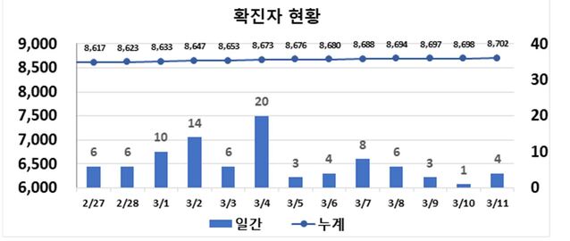 ▲ 최근 2주간 대구지역 코로나19 확진 현황.ⓒ대구시